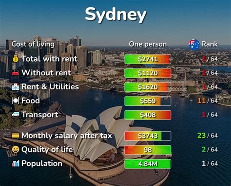 Cost of Living in Sydney, Australia. Apr 2024 prices in Sydney.