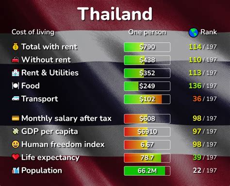 Cost of Living in Thailand - Example Table of Expenses in 2024