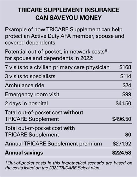 Cost of TRICARE for Children Over 21 Military.com