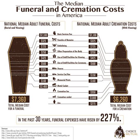 Cost of a cremation. The average cost of cremation in Ohio varies. For most families, this price rests between $1,000 and $3,000. It depends on the type of cremation, your timeline, and any add-on services. The biggest difference in price is between a traditional and direct cremation. Each state has different laws about cremation and how it works. 