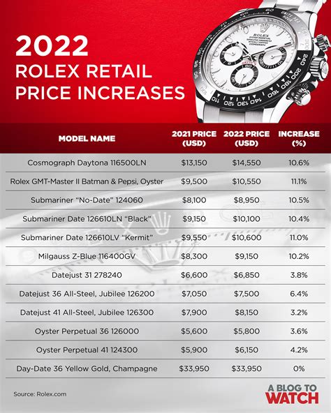 Cost of a rolex. What The 2022 Rolex Price Increase Means For Australian Consumers. Rolex Unveils Beautiful New Australian Headquarters In Melbourne. Australia’s Most Popular Watch Brands & Models For 2023 Revealed. 