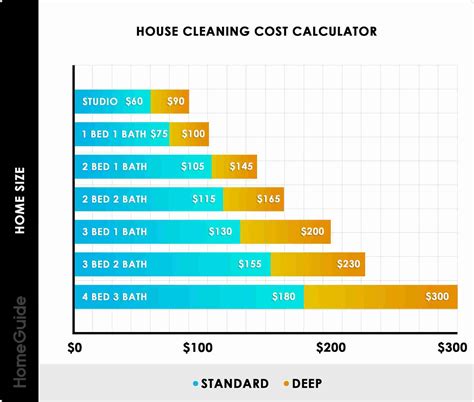 Cost of cleaning service. Median Fee Insights – We’ve reviewed over 25,000 Airbnb listings as part of our short-term rental city guide survey. Recent data suggests that the median cleaning fee for the 2022/2023 stood at $125 for a 2-bedroom property. However, this can fluctuate based on various factors. Rooms. 