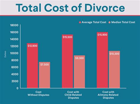 Cost of divorce. Nov 8, 2022 · The costs of hiring a divorce lawyer range widely based on the complexity of your case and your specific jurisdiction. However, on average, most people should expect to pay between $8,000 and $12,000 from start to finish. 