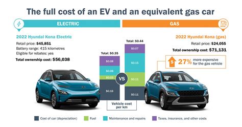 Cost of electric car. The former has a 64kWh lithium-ion battery and it will cost $13,465.97 before fitment and labour costs to replace it. Toyota’s hybrid batteries are much smaller than those found in EVs and, before the latest Camry Hybrid arrived in August 2020, were cheaper Nickel Metal Hydride units. 