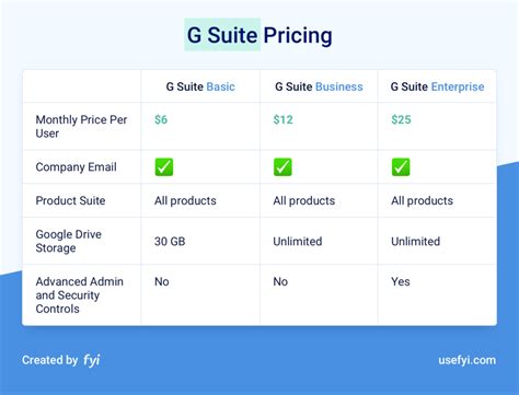 Cost of g suite business. Jun 20, 2022 ... Google said the longtime users of what it calls its G Suite legacy free edition, which includes email and apps like Docs and Calendar, had to ... 