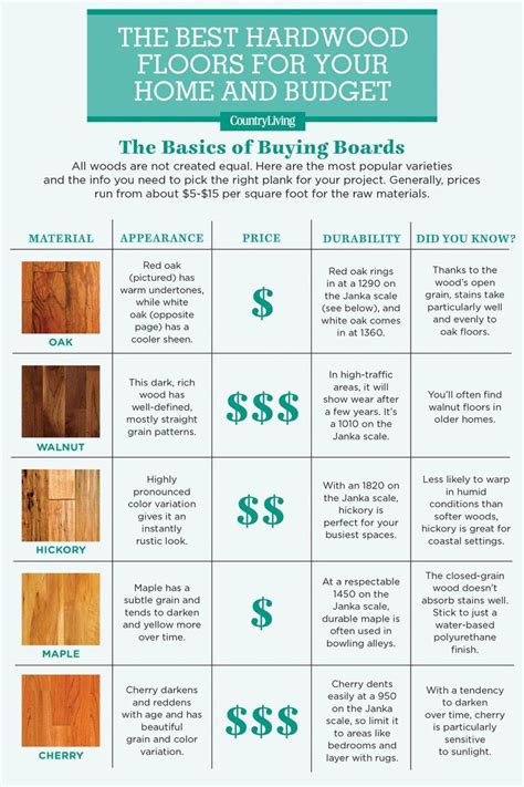 Cost of hardwood floors. Learn how to calculate the cost of hardwood flooring per square foot based on factors such as wood type, grade, color, and style. Compare the average national cost of $4,721 and the range from $2,481 to $7,026 for installation. See more 