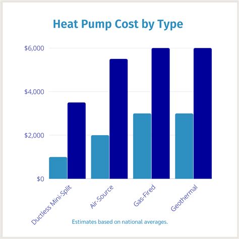 Cost of heat pump. While a heat pump system has a lower cost indoor unit, the outdoor unit can come with a higher upfront cost compared to an air conditioner. When considering cost, it is important to understand the total costs to install a system that can both cool and heat your home properly. A Carrier HVAC dealer can help determine all of the costs involved. 