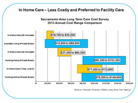 If your aging parent needs medical assistance or care through the night, you could be looking at a more advanced and expensive level of in-home care. About 40 hours per week of in-home care costs about $4,800 on average, according to Genworth’s 2018 Cost of Care Survey. By comparison, assisted living costs $4,000 per month on average.. 