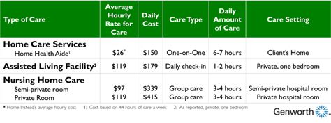 If your aging parent needs medical assistance or care through the night, you could be looking at a more advanced and expensive level of in-home care. About 40 hours per week of in-home care costs about $4,800 on average, according to Genworth’s 2018 Cost of Care Survey. By comparison, assisted living costs $4,000 per month on average. . 