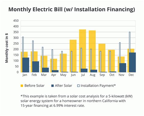 Cost of installing solar panels. Jan 20, 2024 · A 3.5 kWp solar panel system would typically require around 10 solar panels (at 350 W each) and cost between £5,000 and £10,000. *kWp stands for ‘kilowatt peak’. This is the amount … 
