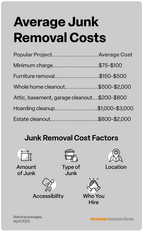 Cost of junk removal. How our service works: Schedule your appointment online or by calling 1-800-468-5865. Our truck team will call you 15-30 minutes before your scheduled appointment window to let you know what time we’ll arrive. We'll take a look at the items you want to be removed and give you an all-inclusive price. We'll remove your items, sweep up the area ... 