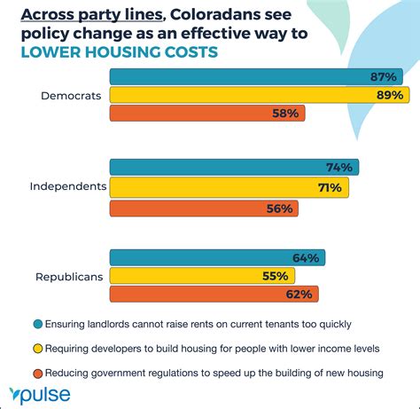Cost of living, housing still top concerns for Coloradans