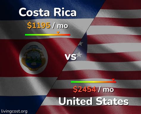 Cost of living in Costa Rica compared to United Kingdom