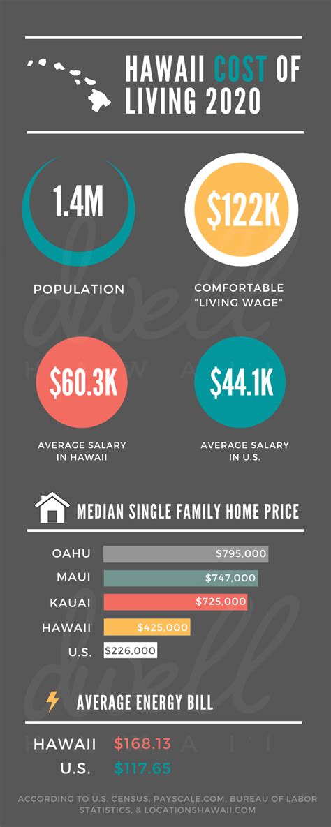 Cost of living in hawaii. Median Home Price. $ 1,417,220. Median Rent. $ 4,309 / month. Energy Bill. $ 251.26 / month. Phone Bill. $ 270.30 / month. Gas. $ 4.27 / gallon. Food & Grocery. Honolulu has … 