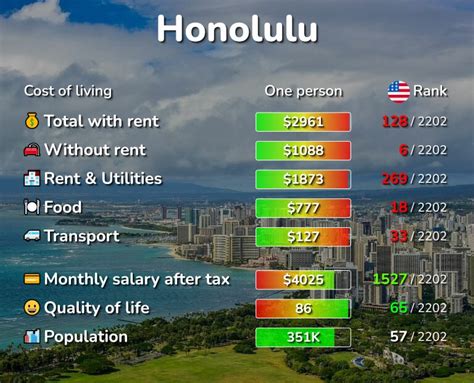 Cost of living in honolulu. The cost of living in Honolulu, HI is 38.1% higher than in Virginia Beach, VA. You would have to earn a salary of $82,859 to maintain your current standard of living. Employers in Honolulu, HI typically pay 9.1% more than employeers in Virginia Beach, VA . The same type of job in the same type of … 