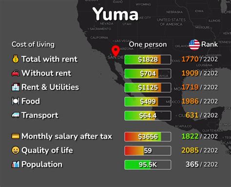 Cost of living in yuma az. 100 = National Average (Below 100 means cheaper than the US average. Above 100 means more expensive.) DID YOU KNOW? In order to keep your same standard of living your salary can vary greatly - whether you buy or rent, require child care, or want to include taxes.This is why we are now offering a Premium Salary & Cost of Living Calculator.. … 