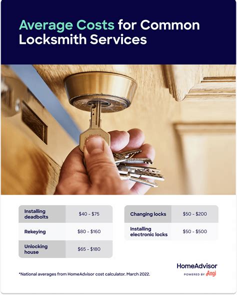 Cost of locksmith. Locksmith Services Costs & Prices We have collected data nationwide to help calculate the average cost of locksmith services in the US. The following are average costs and prices reported back to us: Cost of Locksmith. $69.53 for house lockout service (Range: $66.91 - $72.14) 