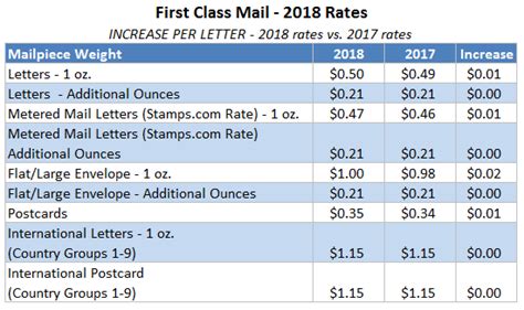 Cost of mailing a letter. Things To Know About Cost of mailing a letter. 