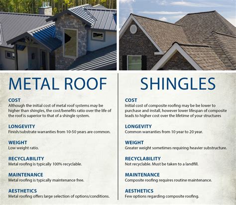 Cost of metal roof vs shingles. Metal roofs are typically made of large sheets of steel, aluminum, tin, or copper. This type of roof has a high upfront cost and repair cost but tends to be more durable and resistant to … 