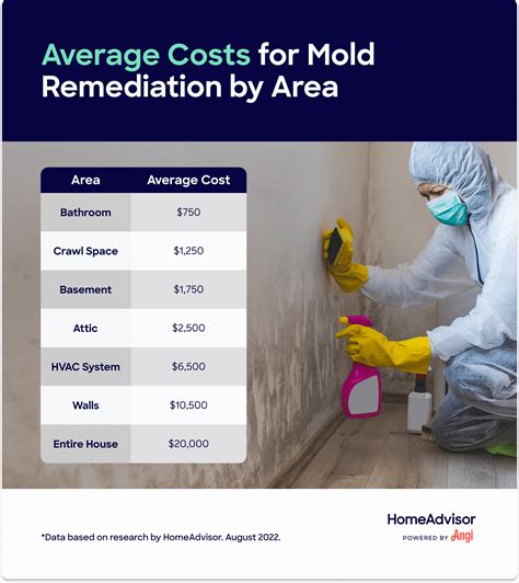 Cost of mold remediation. Mold remediation costs $1,006-$1,335, on average. However, mold removal costs can range from $30-$60 for small mold removal jobs to $4,300-$15,500 for larger mold remediation jobs. It all depends on the severity, scope and where the mold is growing in your home. Mold remediation cost: 