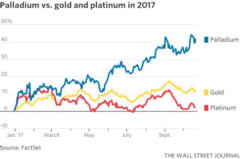 Nov 15, 2023 · Palladium was once the highflier in the primary precious metals group of gold, silver, platinum, and palladium. In March 2022, palladium reached a high of $3,440 per ounce. At that time, it was 70% more expensive than gold, which sat near $1,900 per ounce. Since that time, however, palladium has taken a precipitous fall. 
