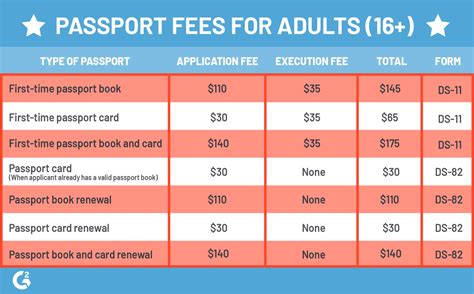 23 ມ.ກ. 2023 ... $225 (Expedite). ✪U. S. Passport Fees for ADULT RENEWAL. DS-82 Application. $30.00 for Adult Passport Card. Processing. Time. Passport. Book.. 
