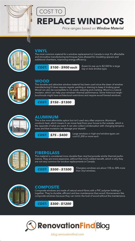 Cost of replacing window. Below is a table showing the average window sill replacement prices for various types of window sill: JOB DESCRIPTION. AVERAGE COST. Standard window sill replacement. £140-£220. Severely rotted window sill and frame replacement. £250-£500. Sash window sill replacement. £120-£340. 