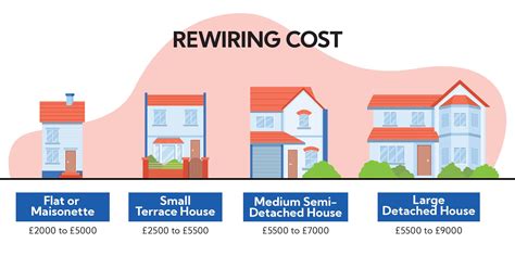 Cost of rewiring a house. The cost of rewiring a 5-bedroom house in the UK can vary, depending on factors such as the size of the property, the complexity of the electrical system, and the region in which the property is located. On average, rewiring a 5-bedroom house can range from £4,000 to £8,000 including both labour and material costs. 