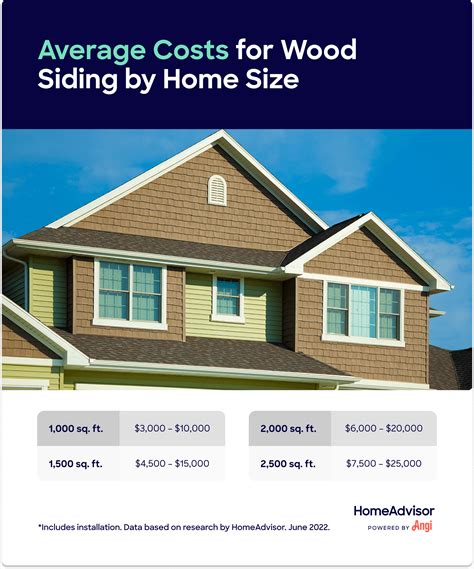 Cost of siding. Hardie Board siding costs $6 to $15 per square foot installed or $10,200 to $31,500 for an average home. The cost of Hardie Board siding depends on the siding style, finish, job size, and complexity. The labor cost to install Hardie Plank siding is $4 to $9 per square foot. Hardie Board siding cost. Home size … 