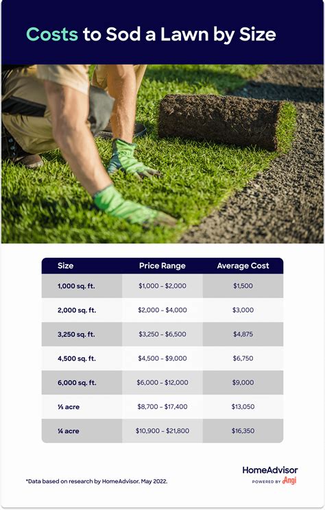 Cost of sod per square foot. The cost of sod removal can vary depending on a number of factors, including the type of sod, the condition of the sod, and the time of year. In general, though, the average price for sod removal is around $0.35 per square foot. There are a few things that can affect the overall cost, such as distance from the main road and bad weather … 
