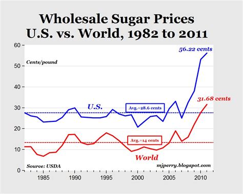 Cost of sugar. Things To Know About Cost of sugar. 