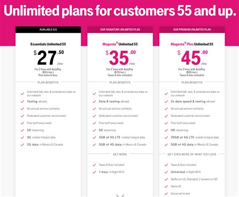 Cost of t mobile plans. With T-Mobile, you can pay as little as $25/line for 4 lines on the Essentials plan. With Verizon, you could be paying just $30/line for the Unlimited Welcome plan. Learn more about these carriers' family plans in our guides to the best Verizon family plans and the best T-Mobile family plans. Coverage 
