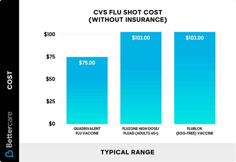 Cost of the flu shot at cvs. Things To Know About Cost of the flu shot at cvs. 