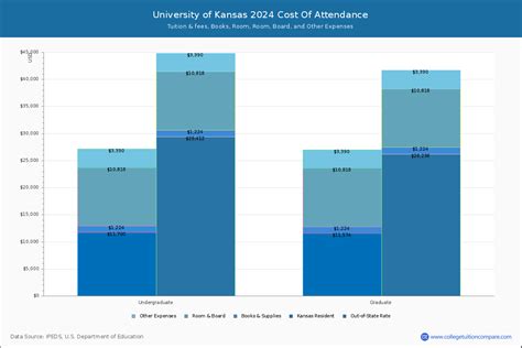 In-State Tuition. In-state tuition at University of Kansas for undergraduate students residing in Kansas is $10,092. Room and board charges total $9,900 per year. Students will also need to budget for books and supplies, which typically amount to $1,224 annually. Other administrative or academic fees are $1,074 for the year.. 