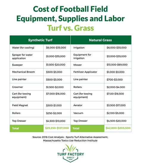 Cost of turf. The Sports Turf Managers Association suggests including the cost of replacement in your budget. "Plan on an approximate range of $6.50 to $7.80 per sq. ft. for ... 