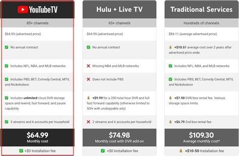 Cost of youtube tv per month. Traditional cable or satellite TV subscriptions can cost an average of $85 to $100 per month, while YouTube TV costs $64.99 per month. YouTube TV also offers multiple benefits that make it an attractive option for those looking to cut costs. It includes access to a wide range of popular channels, including sports, news, and entertainment networks. 