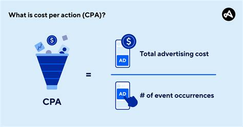 Cost per action marketing. Cost Per Action (CPA): The cost of advertising divided by the number of actions taken. For example, if a business spends $150 on a campaign and there are 10 actions associated with that campaign, the cost per action is $15. Cost Per Lead (CPL): The amount of money it takes to generate a new prospective customer for your sales team. Say you ... 
