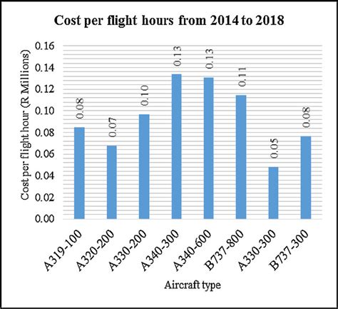 Cost per flight hour calculation.  That&rsquo;s your hourly operating cost.  You can als...