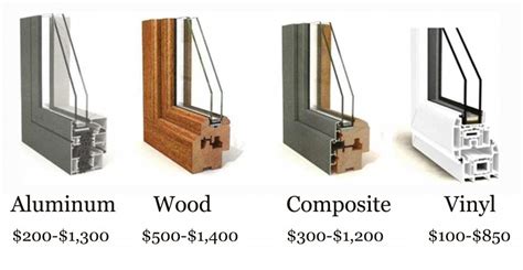 Cost replacement windows. Window replacement costs excluding the necessary materials are influenced by the labour costs around the country. Here are some examples of average labour cost per state. ... Average Reported Replacement Costs: Single-hung windows: $50 – $100: Double-hung windows: $350 – $400: Fixed pane windows: $50 – $100: Bay windows: $500- $1,000: … 