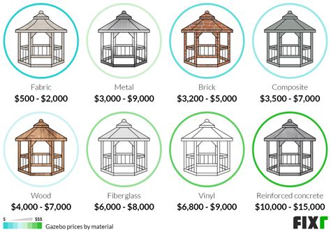 Cost to Build a Gazebo Gazebo Installation Cost