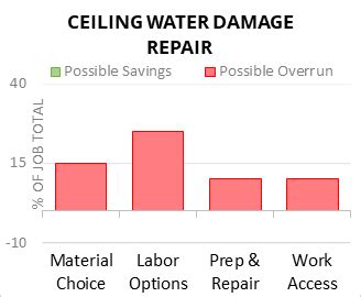 Cost to Repair Ceiling - 2024 Cost Calculator (Customizable)