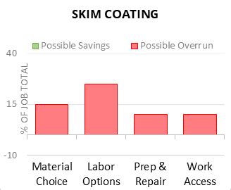 Cost to Skim Coating - 2024 Cost Calculator (Customizable)