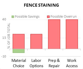 Cost to Stain Fence - 2024 Cost Calculator (Customizable)