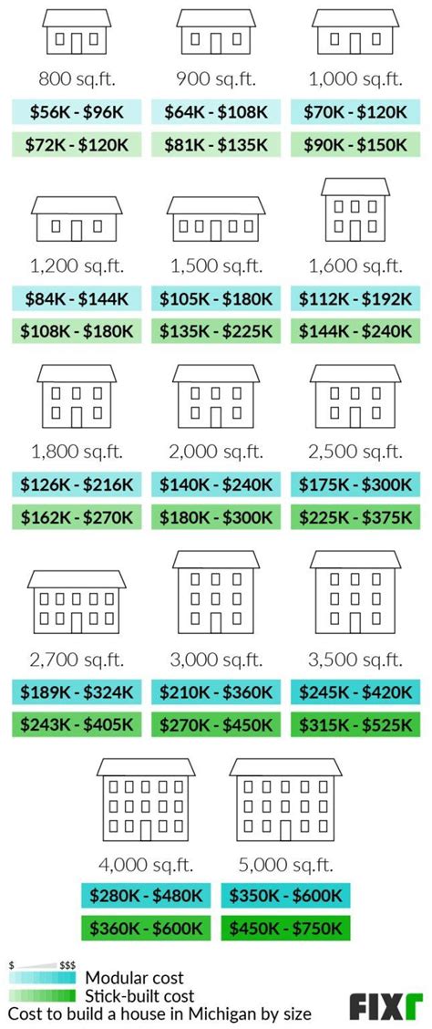 Cost to build a house in michigan - kobo building