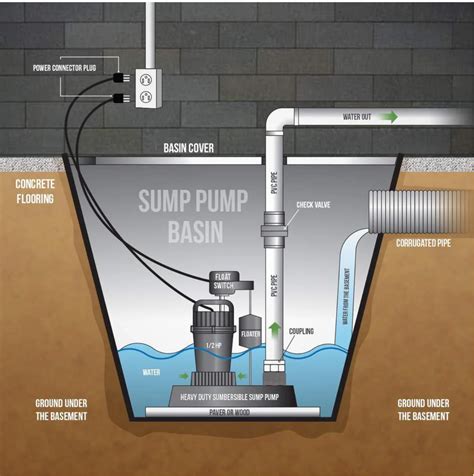 Cost to install a sump pump. Here are the steps you need to take to properly install a sewage ejector pump in your basement: 1. Choose the right location for the pump. It should be placed near the floor drain or sump pit. 2. Connect the pump to the power source using an extension cord or direct wire connection. 3. 