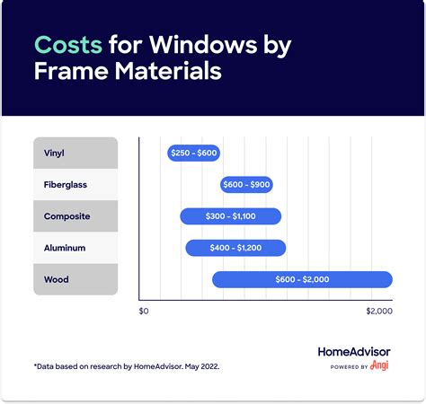 Cost to install windows. The cost to replace ten average-size windows with new vinyl double-hung, double-pane windows with insulated, low-E glass in a custom color is $10,632 to $19,345, depending on your location. A high-end budget provides you with the greatest options. In this pricing tier, you can replace the windows in a larger home with larger windows, upgrade ... 