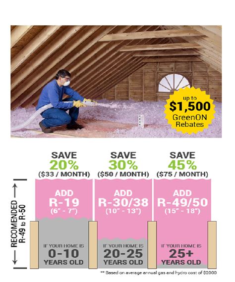 Cost to insulate attic. Consider whether you want to use rolls, batts, or blown-in insulation. Follow the manufacturer’s instructions for proper installation. Install Insulation: Begin installing the insulation material in the garage attic. If using rolls or batts, carefully unroll or cut the insulation to fit between the joists and rafters. 