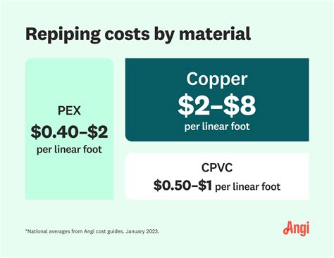 Cost to repipe house. The cost of repiping a house can vary significantly depending on the factors mentioned earlier. Repiping often costs between $2,000 and $15,000, on average. The costs are broken down as follows: · Labour: Labor costs typically make up a significant portion of the total cost, ranging from 25% to 75%. 