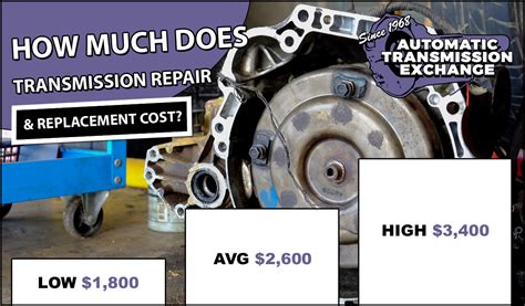 Cost to replace a transmission. The average cost for a Transmission Replacement is between $5,266 and $5,469. Labor costs are estimated between $776 and $979 while parts are typically priced around $4,490. This range does not include taxes and fees, and does not factor in your unique location. 