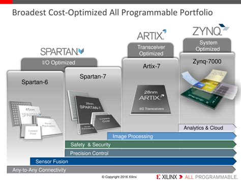 Cost-Optimized Portfolio - Xilinx